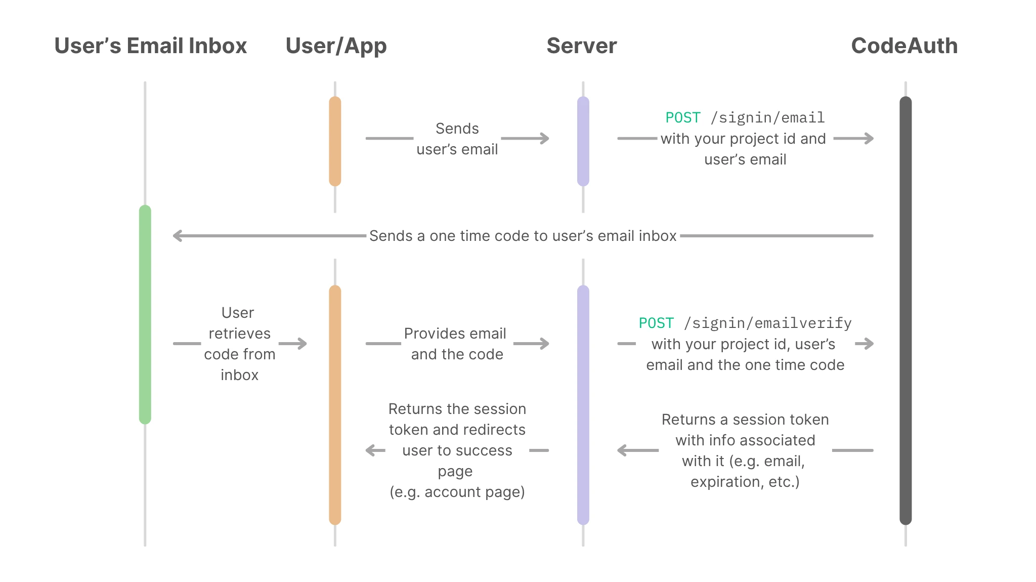 flow chart to visualize sign in with user email account