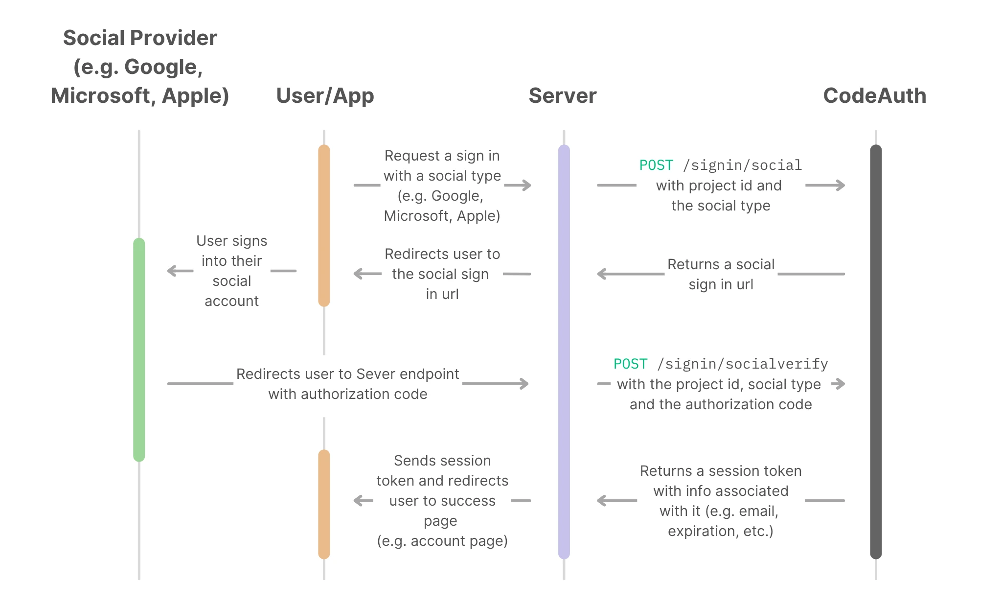 flow chart to visualize sign in with user social account
