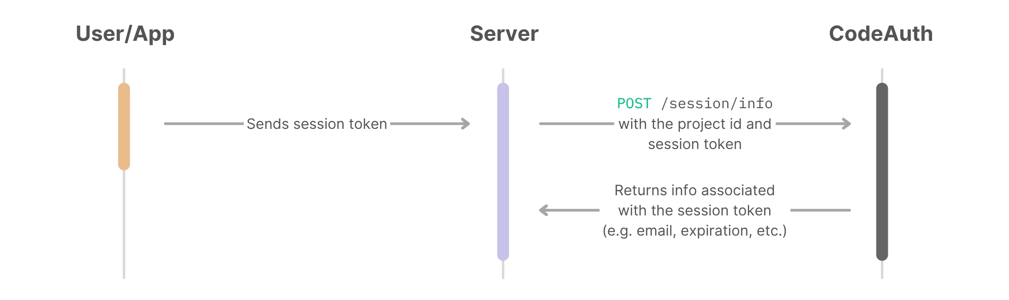 flow chart to visualize getting info about a session token
