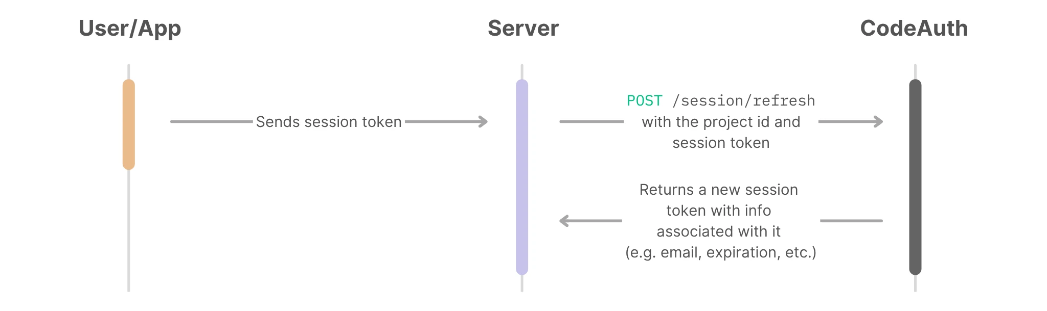 flow chart to visualize refreshing a session token