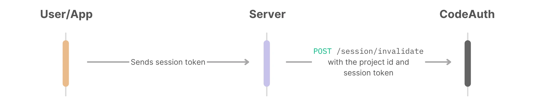 flow chart to visualize invalidating a session token